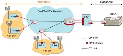 5G Fronthaul and Backhaul: Optical Module Solutions